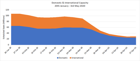 Chart 2 Domestic and International Capacity Splits