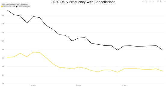 Chart 3 US Scheduled Domestic Capacity and Cancellations