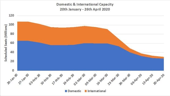 Chart2 -DomesticandInternational apacitySplitsAll Markets