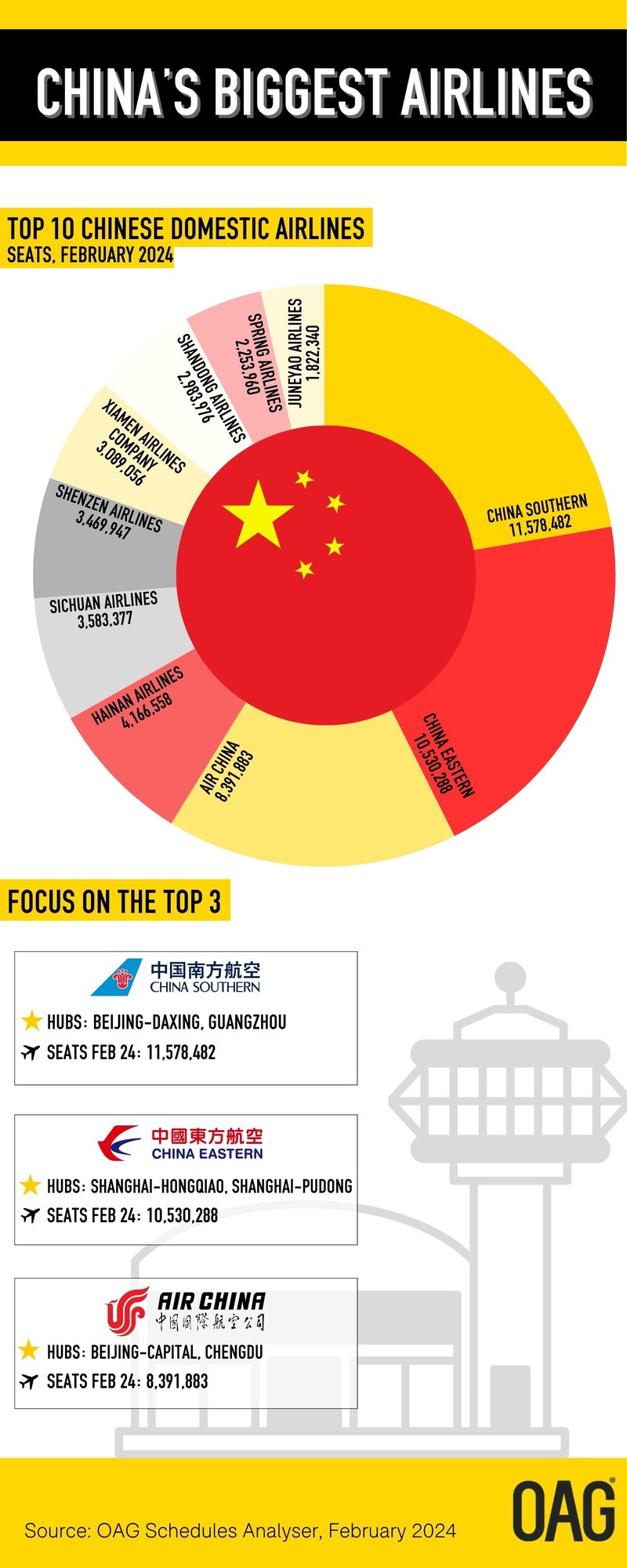 Chinas Biggest Airlines Infographic 2024