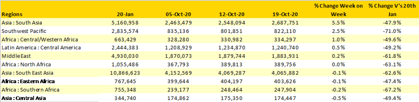 Table-1–Fastest-Growing-Regions-Week-Commencing-19th-October-2020