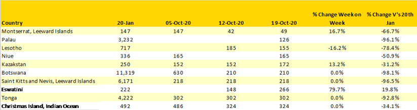 Table-3–Smallest-Country-Markets-by-Capacity-Week-Commencing-19th-October