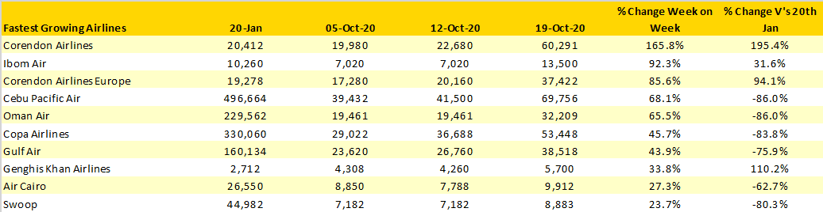 Table-4 –Scheduled-Capacity-Top-10-Fastest-Growing-Airlines-Week-Commencing-19th-October