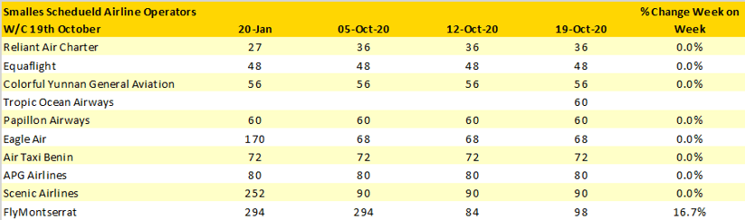 Table-5–Scheduled-Capacity-Smallest-10-Airlines-Operating-Week-Commencing-19th-October