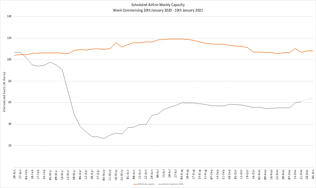 Chart 1 – Scheduled Airline Capacity by Week Compared to Schedules Filed on 20th January 2020 & Previous Year-1