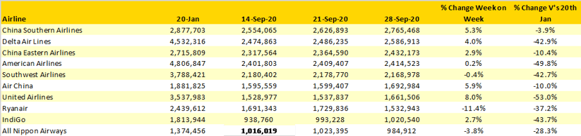 Table-3-Scheduled-Capacity-Top-10-Airlines