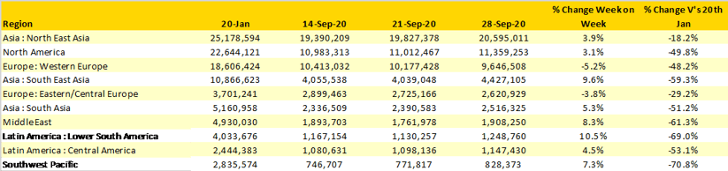 Table1–Scheduled-Airline-Capacity-by-Weakest-Performing-Regions-20th-Jan–28th-Sept-2020