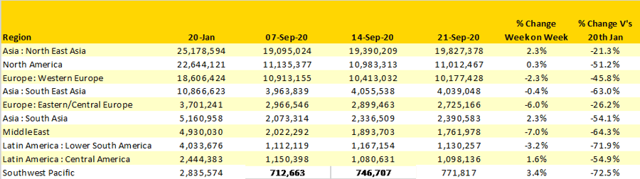 Table-1–Scheduled-Airline-Capacity-by-Weakest-Performing-Regions-20th-Jan–20th-Sept-2020