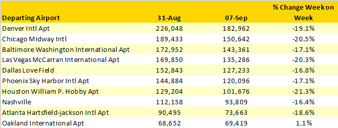 Table-4-Southwest-Airlines-Capacity-Cuts-31st-Aug-v-7th-Sept-2020