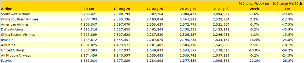 Table-3-Scheduled-Capacity-Top-10-Airlines