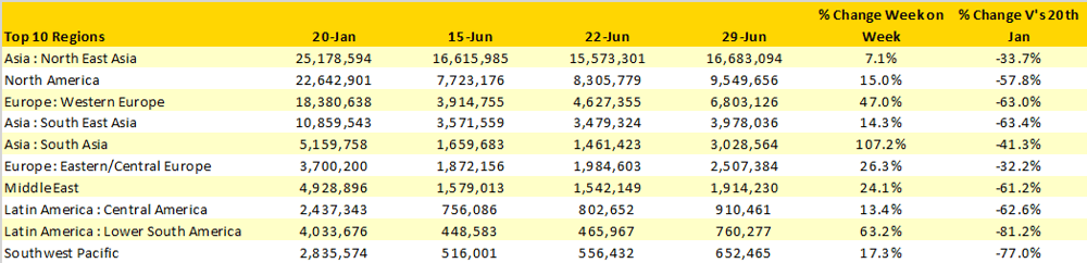 Table-1–Scheduled-Airline-Capacity-by-Region-20thJan–5thJuly2020-by-Region