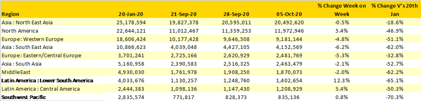 Table1-Scheduled-Airline-Capacity-by-Weakest-Performing-Regions- 20th-Jan–28th-Sept-2020