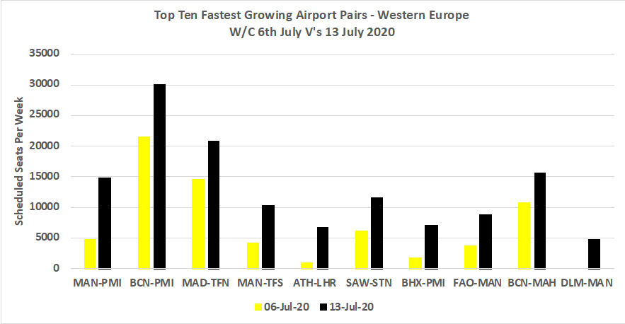 Chart-2–Top-Ten-Fastest-Growing-Airport-Pairs-Western Europe-wc-6thJuly-vs-13thJuly2020