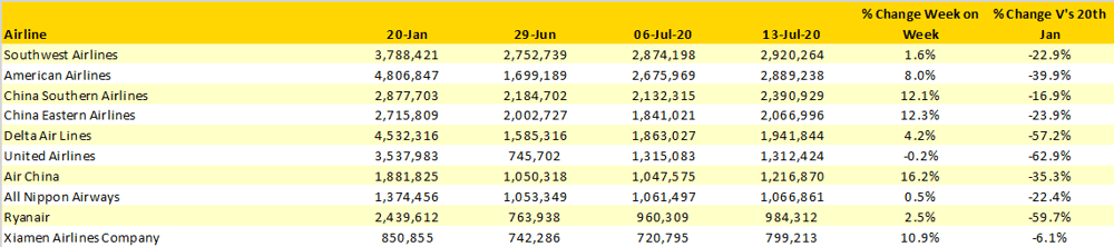 Table-3-Scheduled-Capacity-Top-10-Airlines