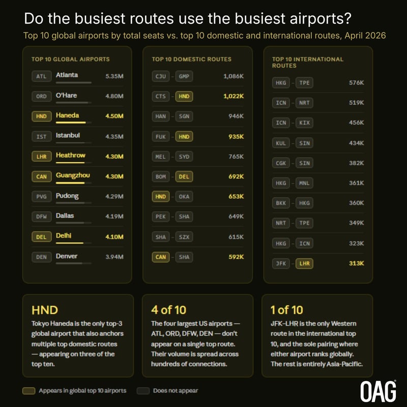 Do the busiest routes use the busiest airports (1)