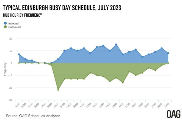 EDINBURGH (EDI) HUB HOUR BY FREQUENCY