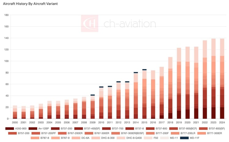 Ethiopian Airlines fleet development