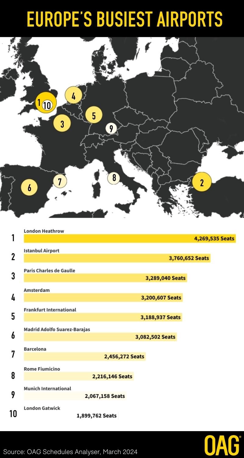 Europes Busiest Airports 2024