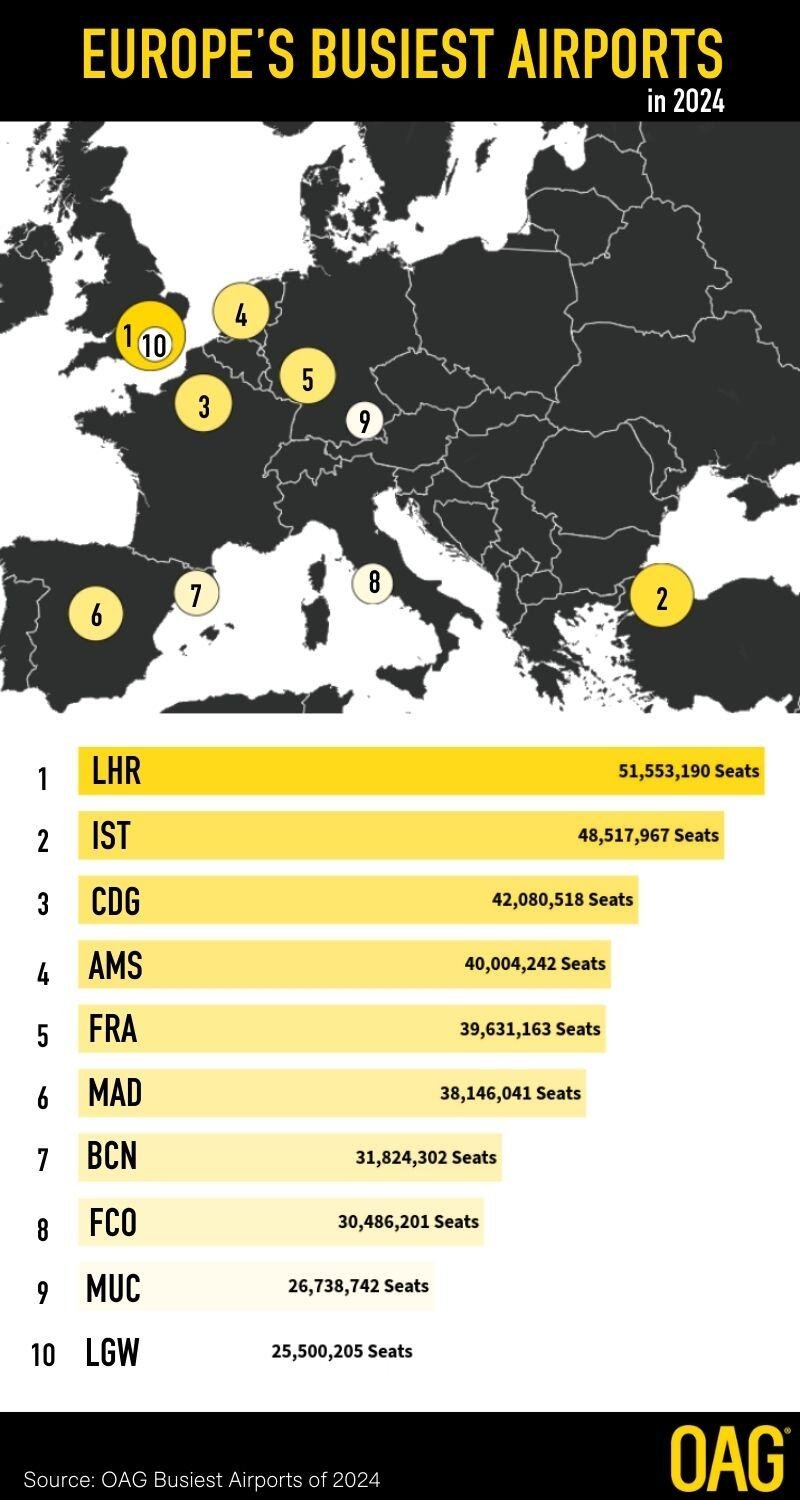 Europes Busiest Airports 2024 (3)