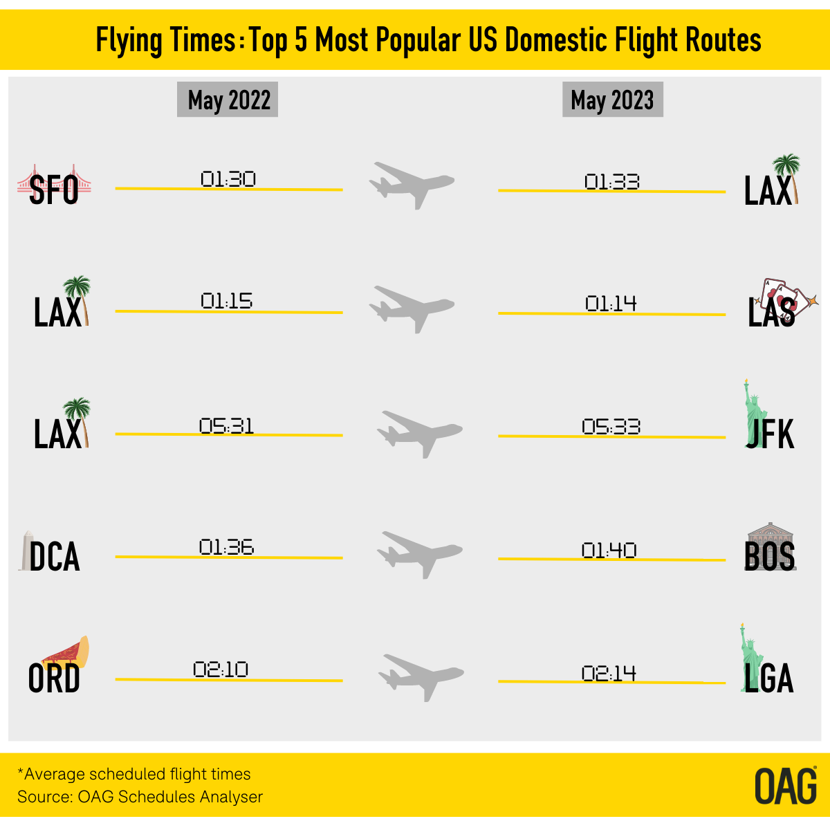 Flight TimesTop 5 Most Popular US Domestic Flight Routes