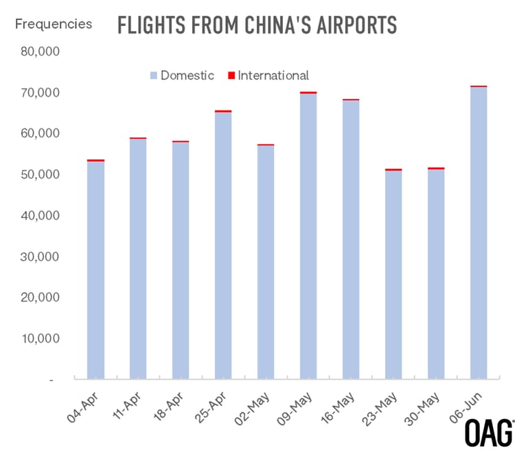 Flights-Chinas-Airports