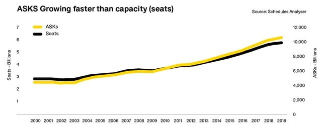 asks-growing-faster-than-capacity