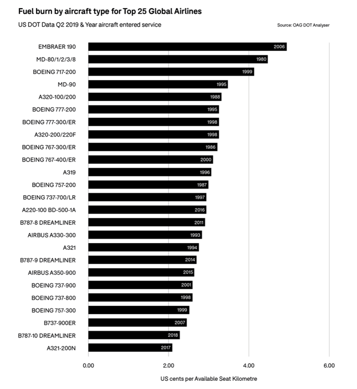 fuel-burn-by-aircraft-type-for-top-25-global-airlines