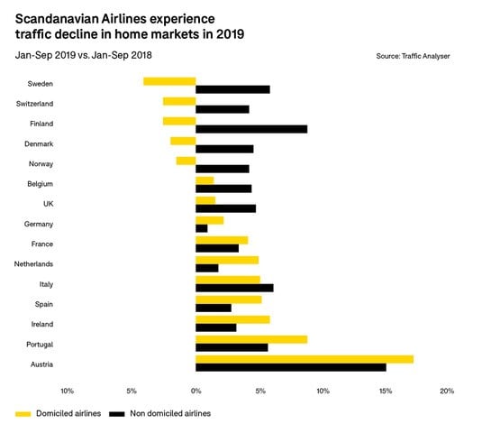 scandanavian-airlines-experience-traffic-decline-in-home-markets-in-2019