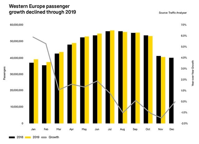 western-europe-passenger-growth-declined-through-2019