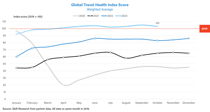 Global STHI