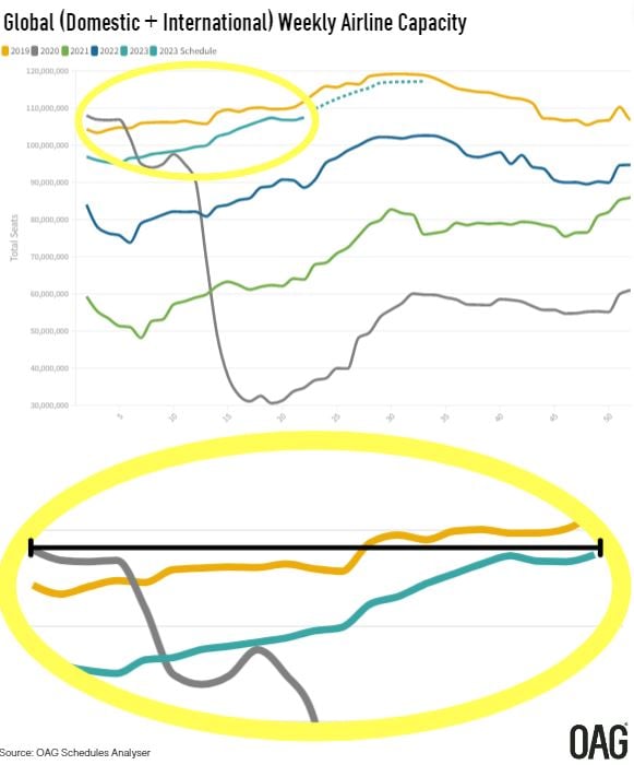 Global weekly capacity highest since week 1 2020