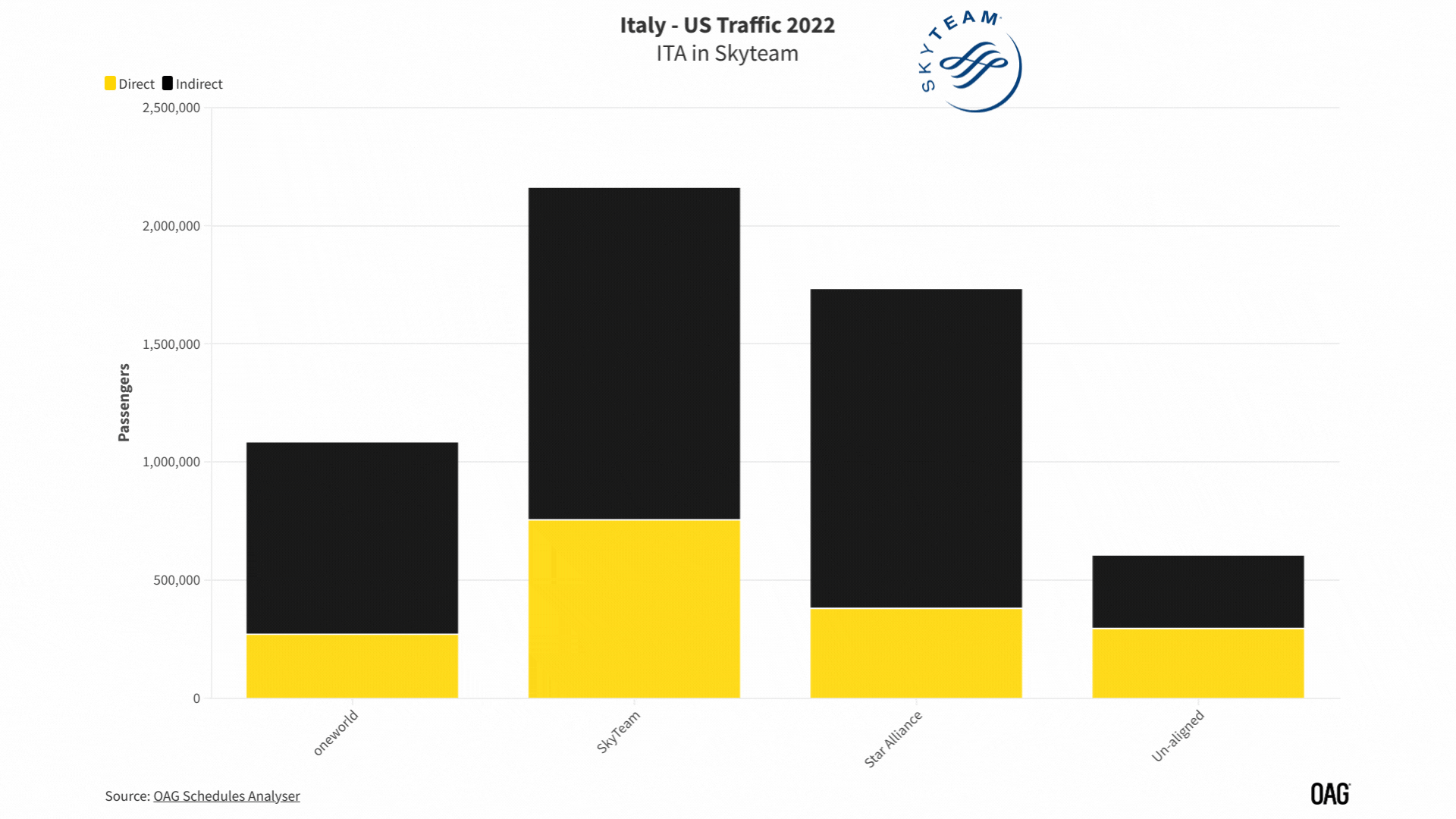 ITA in Skyteam vs in Star Alliance