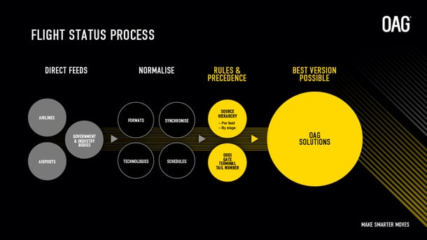 Flight-Status-Process