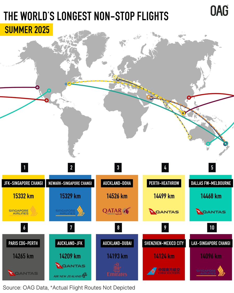 Longest Flights Infographic Summer 2025