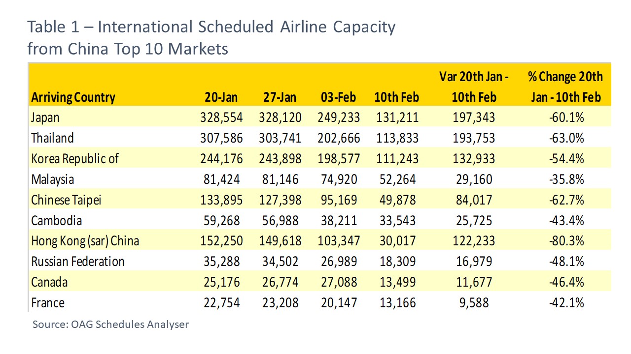 International Scheduled Airline Capacity from China Top 10 Markets