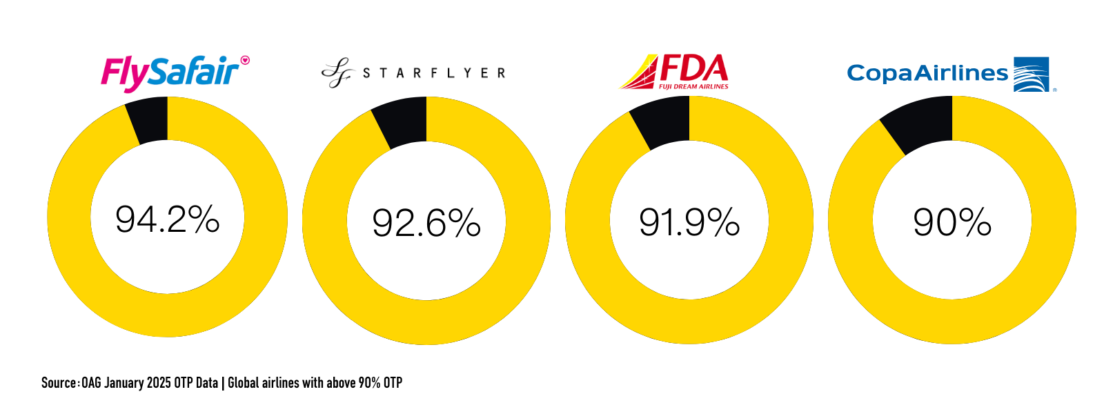 January-OTP-Airline-Data
