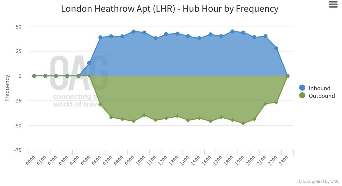 LHR hub hour by freq