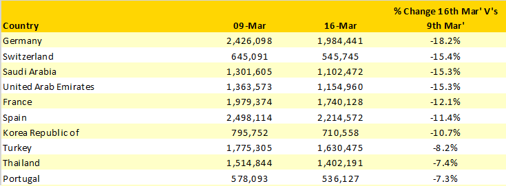 Largest Capacity Reductions Across Top 30 Country Markets