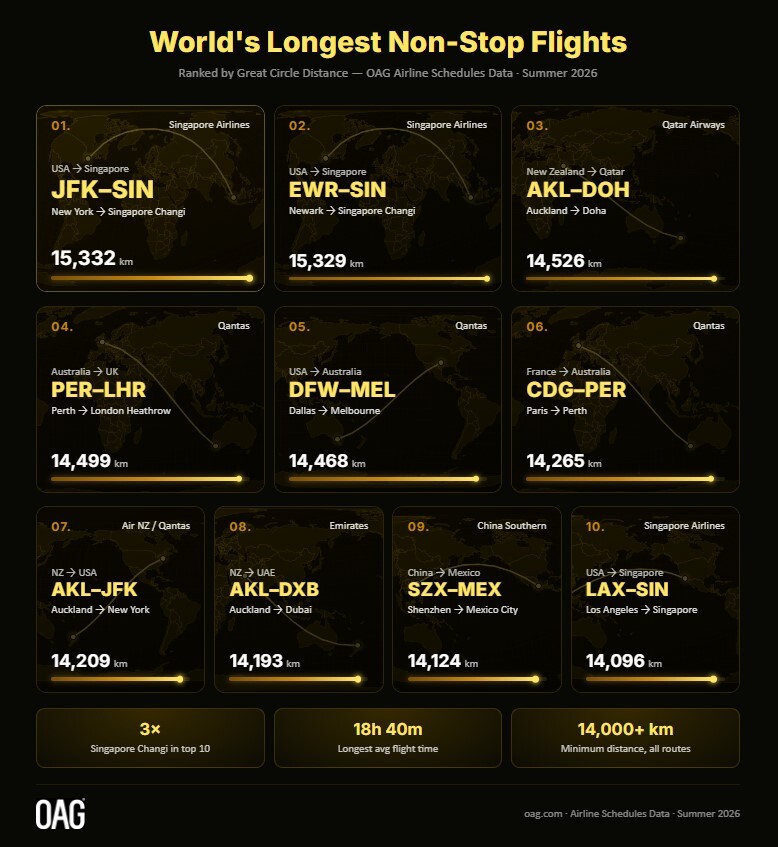 Longest Non Stop Flights Summer 2026