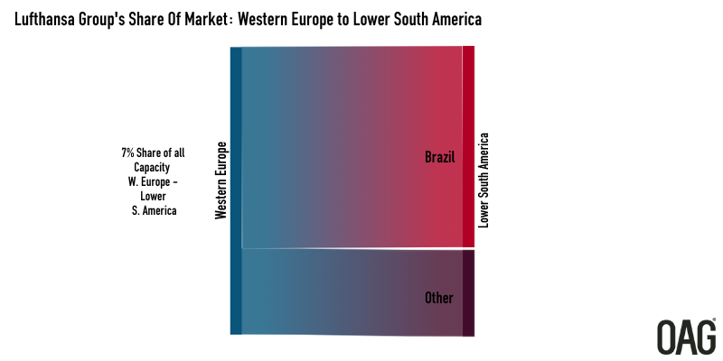 Lufthansa Europe-Lower S. America share