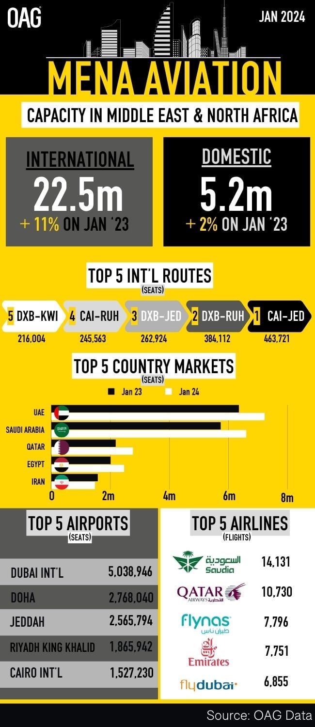 Middle East & Africa Aviation Market Growth Infographic Jan 24