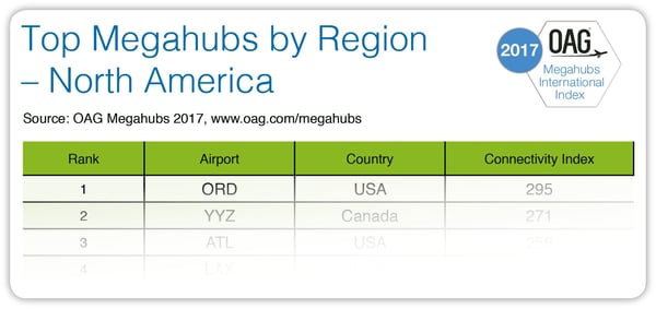 OAGMegahubs-Top10ByRegion-NAM.jpg OAGMegahubs-Top10ByRegion-NAM.jpg