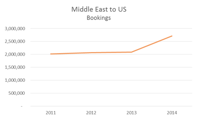 Middle East to US