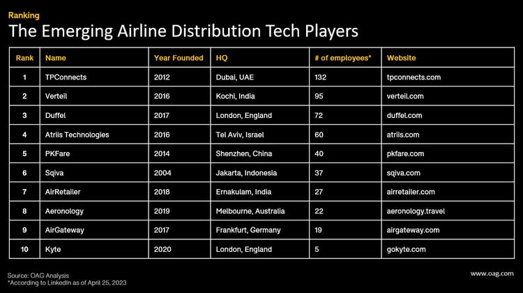 NDC_Emerging AIrline Tech Players