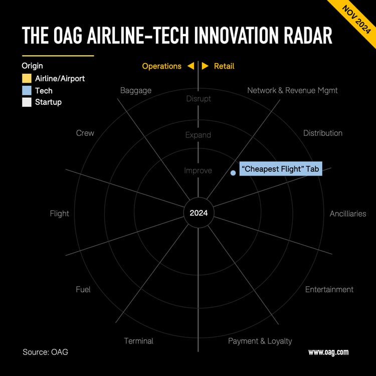 NOV OAG Radar Chart 1