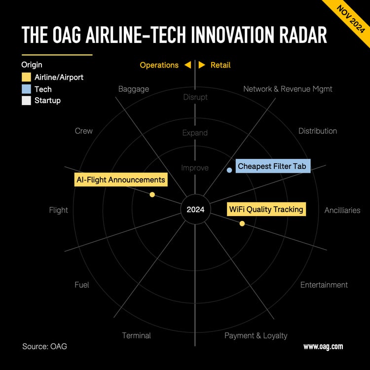 NOV OAG Radar Chart 3