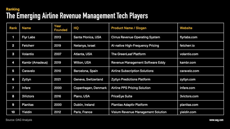 Revenue Management Company Ranking