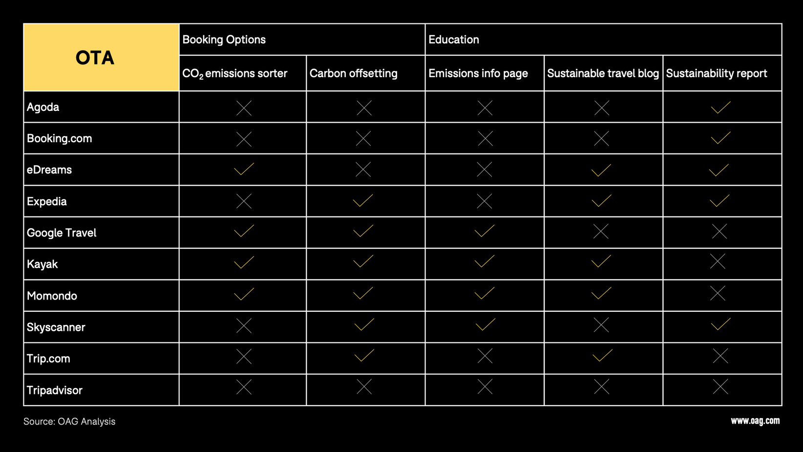 OTA Sustainability Offerings