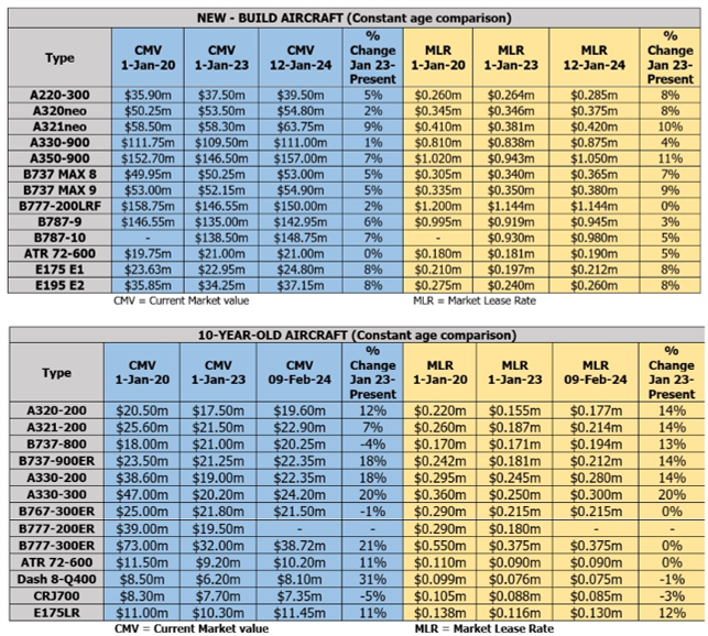 Aircraft Market Lease Rates