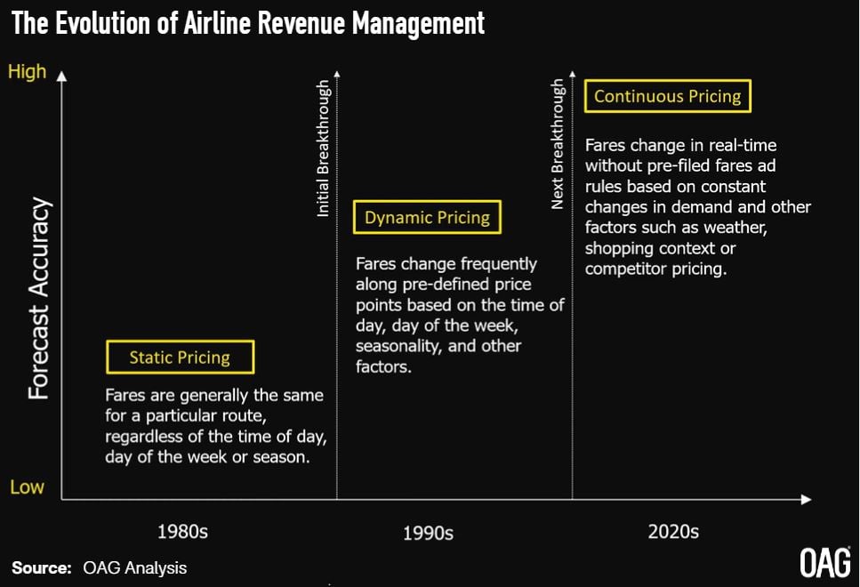 Revenue Management evolution static for Facebook